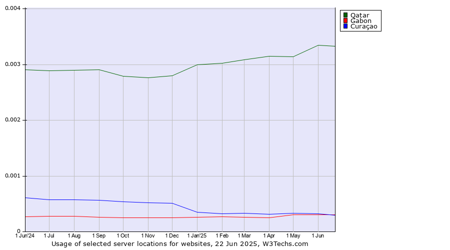 Historical trends in the usage of Qatar vs. Gabon vs. Curaçao