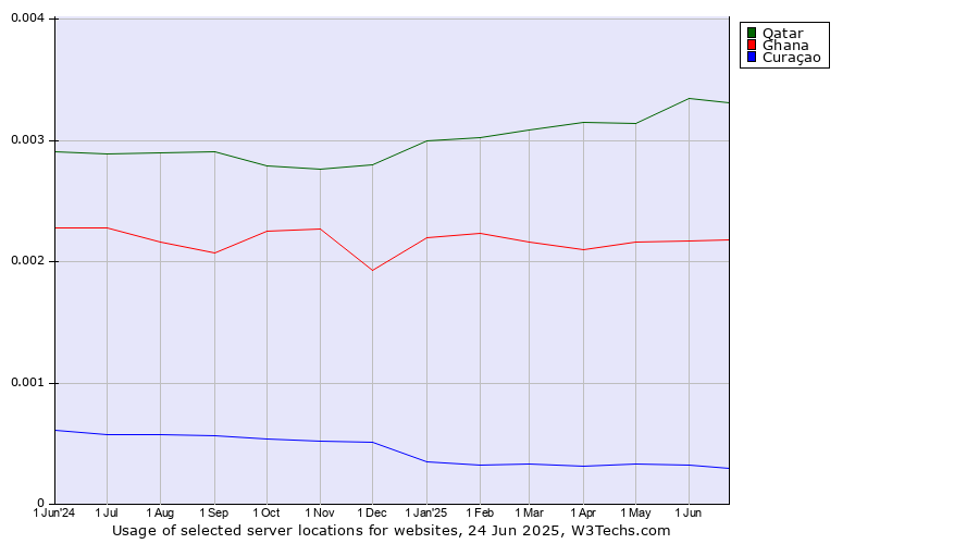Historical trends in the usage of Qatar vs. Ghana vs. Curaçao
