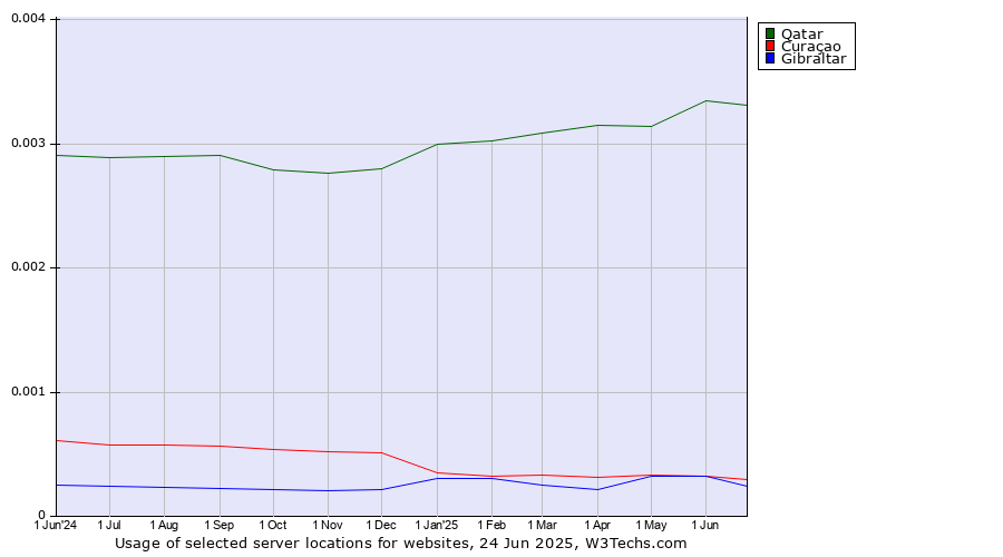 Historical trends in the usage of Qatar vs. Curaçao vs. Gibraltar
