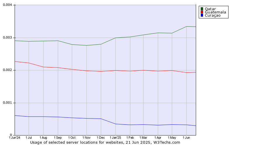 Historical trends in the usage of Qatar vs. Guatemala vs. Curaçao
