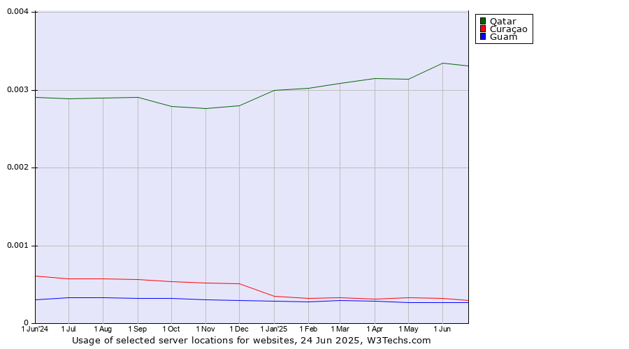 Historical trends in the usage of Qatar vs. Curaçao vs. Guam