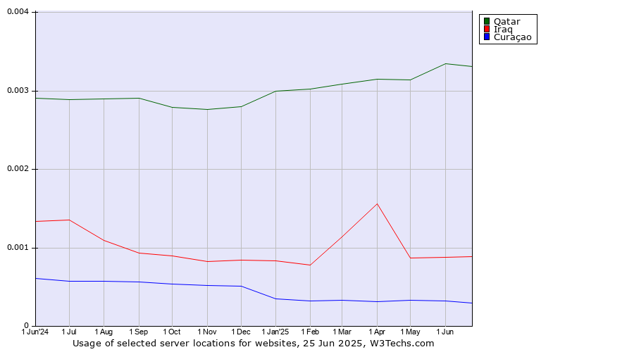 Historical trends in the usage of Qatar vs. Iraq vs. Curaçao