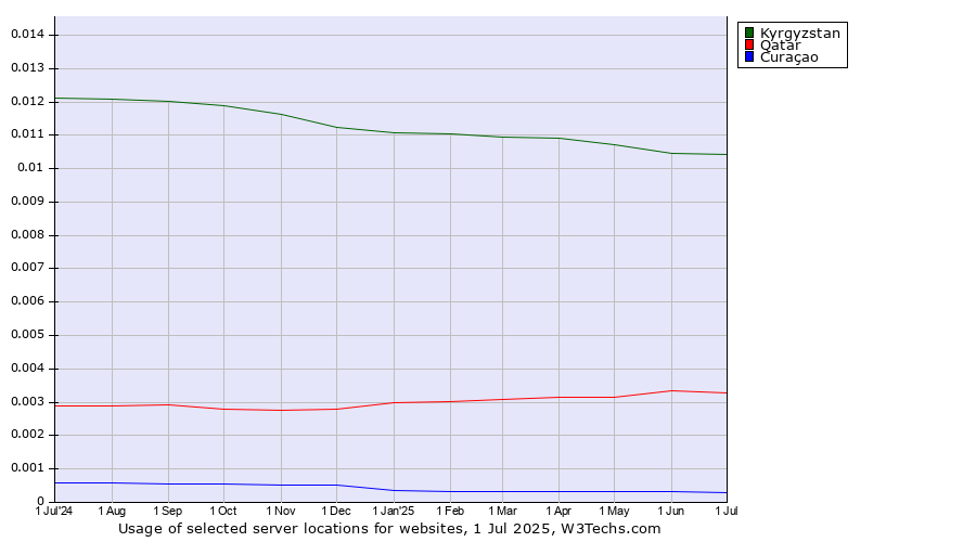 Historical trends in the usage of Kyrgyzstan vs. Qatar vs. Curaçao
