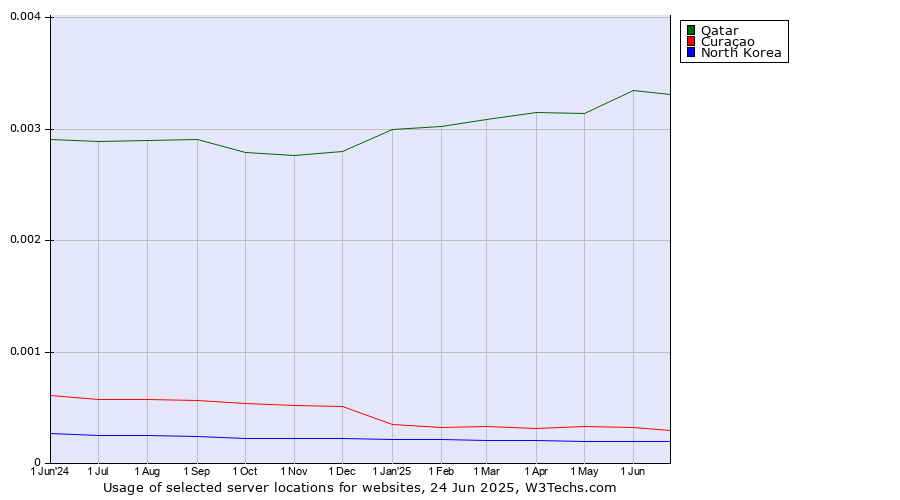 Historical trends in the usage of Qatar vs. Curaçao vs. North Korea