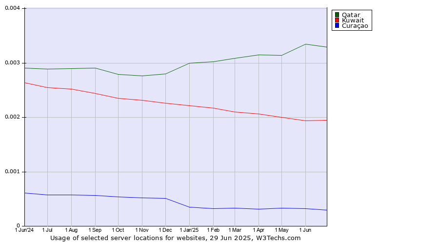 Historical trends in the usage of Qatar vs. Kuwait vs. Curaçao