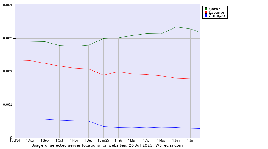 Historical trends in the usage of Qatar vs. Lebanon vs. Curaçao