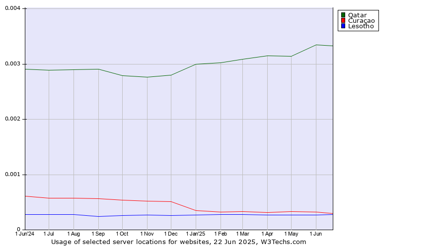 Historical trends in the usage of Qatar vs. Curaçao vs. Lesotho