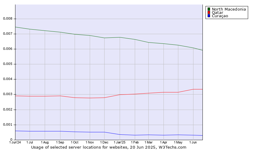 Historical trends in the usage of North Macedonia vs. Qatar vs. Curaçao