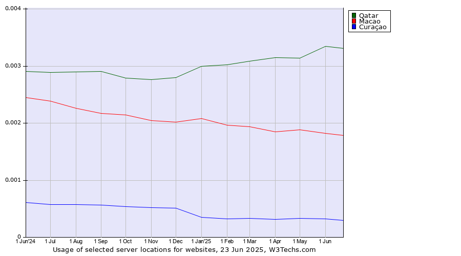 Historical trends in the usage of Qatar vs. Macao vs. Curaçao