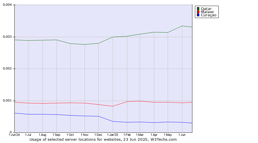 Historical trends in the usage of Qatar vs. Malawi vs. Curaçao