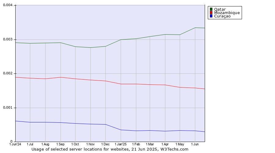 Historical trends in the usage of Qatar vs. Mozambique vs. Curaçao