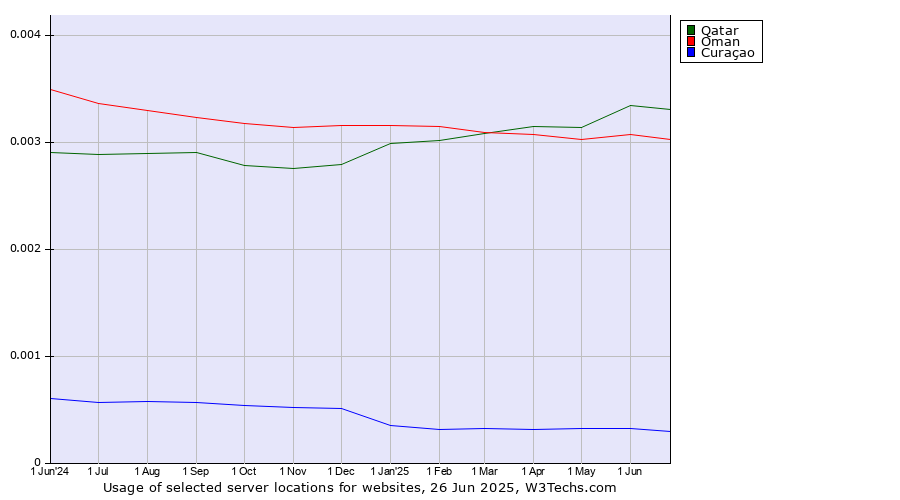 Historical trends in the usage of Qatar vs. Oman vs. Curaçao