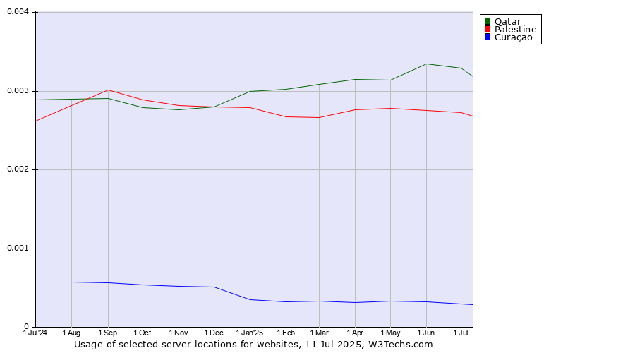Historical trends in the usage of Qatar vs. Palestine vs. Curaçao