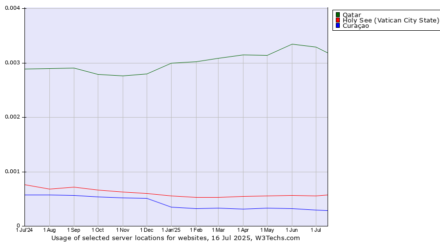 Historical trends in the usage of Qatar vs. Holy See (Vatican City State) vs. Curaçao