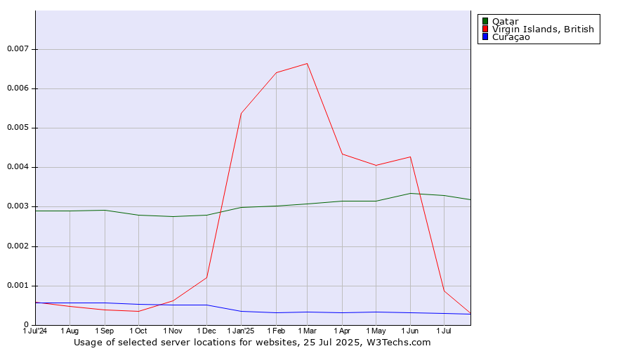 Historical trends in the usage of Qatar vs. Virgin Islands, British vs. Curaçao