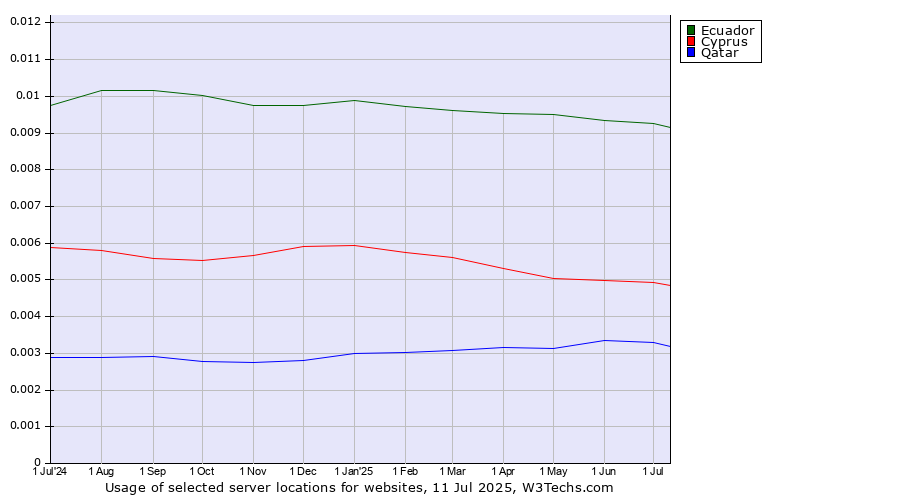 Historical trends in the usage of Ecuador vs. Cyprus vs. Qatar