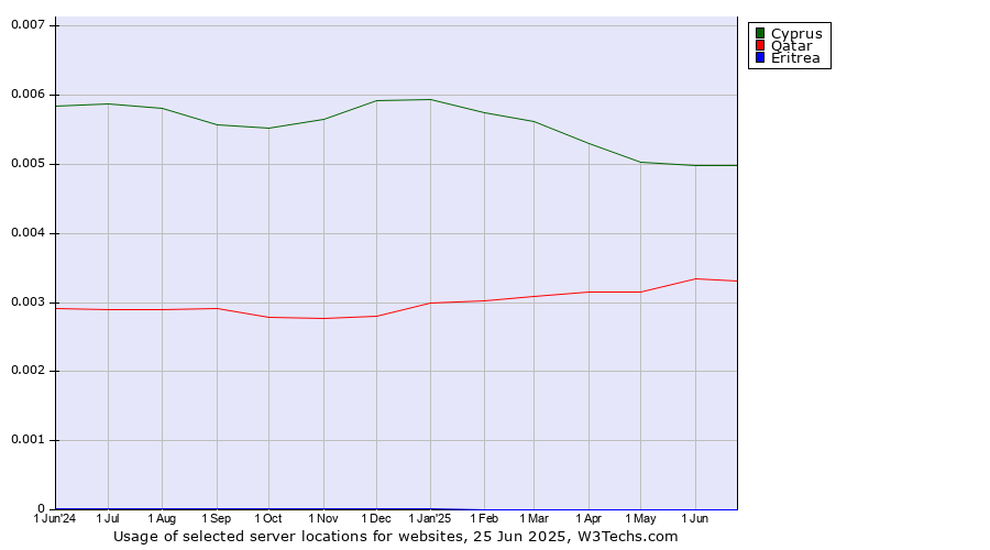 Historical trends in the usage of Cyprus vs. Qatar vs. Eritrea