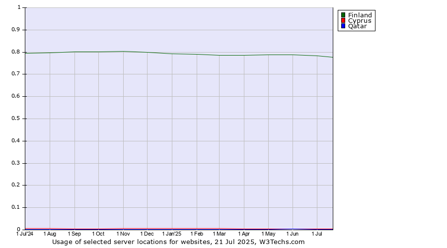 Historical trends in the usage of Finland vs. Cyprus vs. Qatar