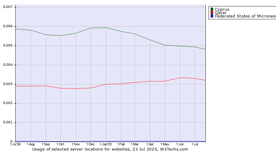 Historical trends in the usage of Cyprus vs. Qatar vs. Federated States of Micronesia