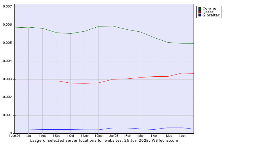 Historical trends in the usage of Cyprus vs. Qatar vs. Gibraltar