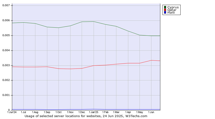 Historical trends in the usage of Cyprus vs. Qatar vs. Haiti