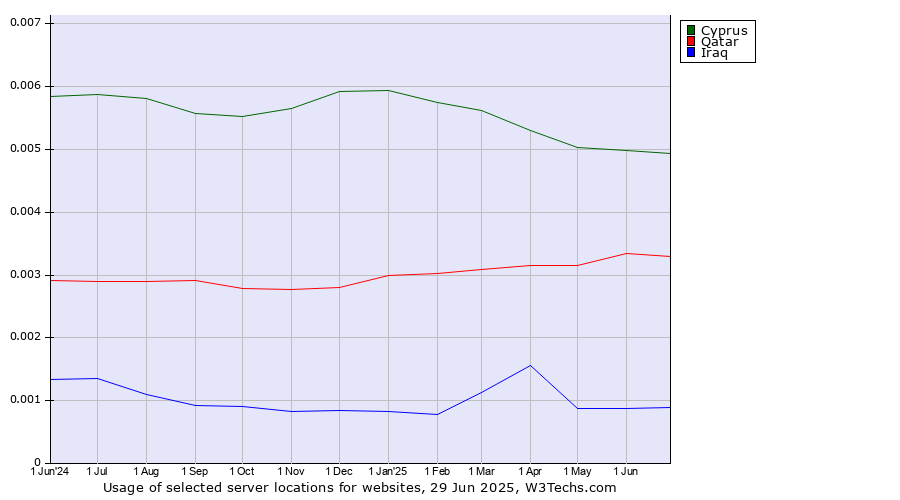Historical trends in the usage of Cyprus vs. Qatar vs. Iraq