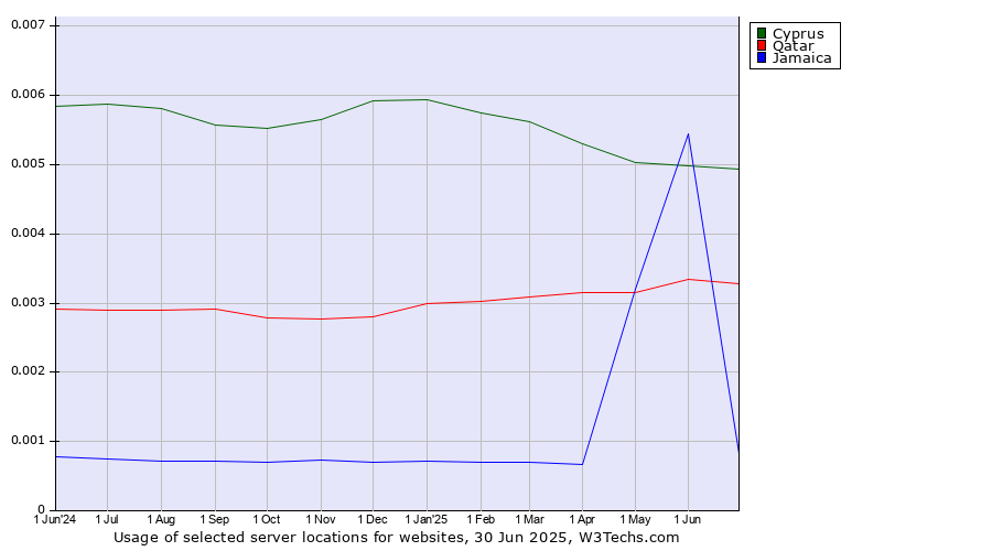 Historical trends in the usage of Cyprus vs. Qatar vs. Jamaica