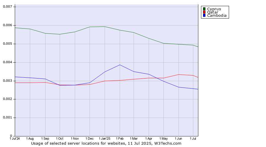 Historical trends in the usage of Cyprus vs. Qatar vs. Cambodia