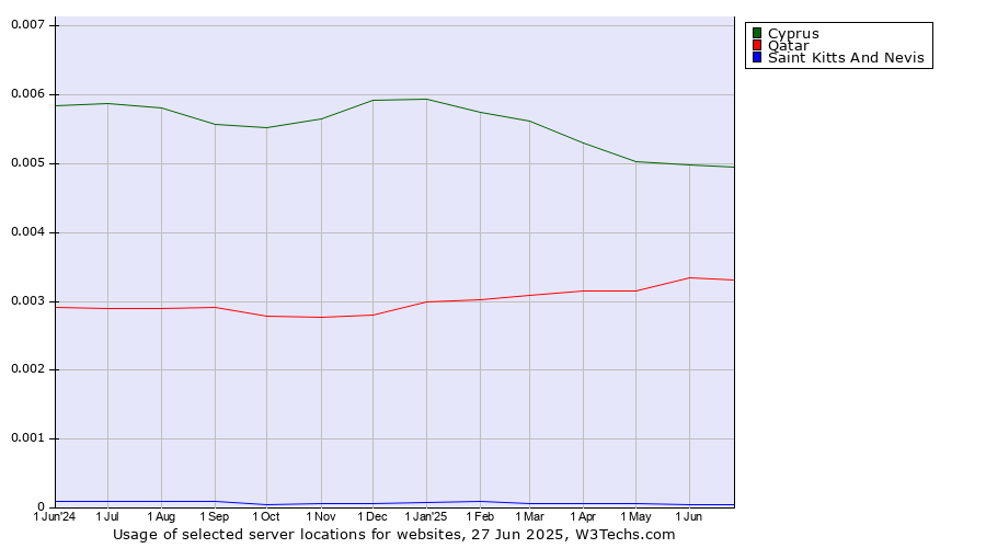 Historical trends in the usage of Cyprus vs. Qatar vs. Saint Kitts And Nevis
