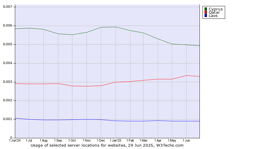 Historical trends in the usage of Cyprus vs. Qatar vs. Laos