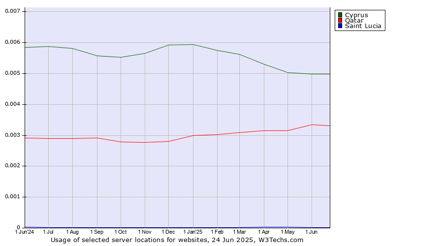Historical trends in the usage of Cyprus vs. Qatar vs. Saint Lucia