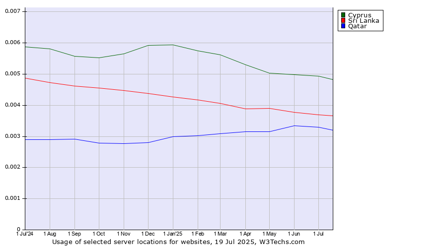 Historical trends in the usage of Cyprus vs. Sri Lanka vs. Qatar