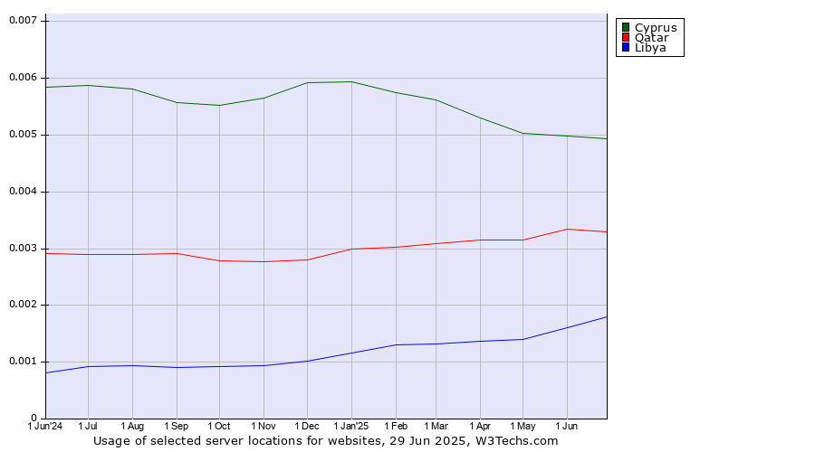 Historical trends in the usage of Cyprus vs. Qatar vs. Libya
