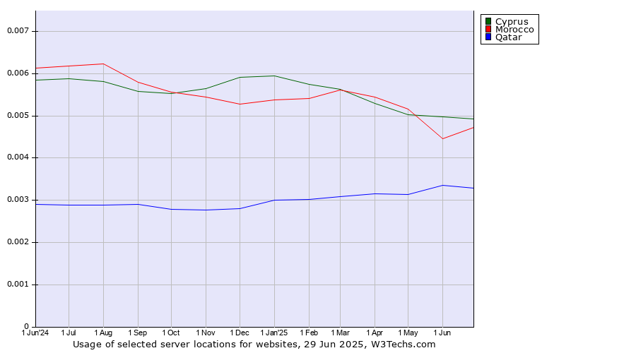 Historical trends in the usage of Cyprus vs. Morocco vs. Qatar