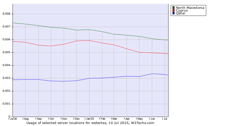 Historical trends in the usage of North Macedonia vs. Cyprus vs. Qatar