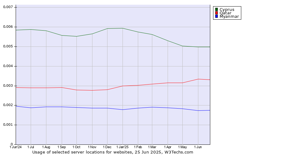 Historical trends in the usage of Cyprus vs. Qatar vs. Myanmar