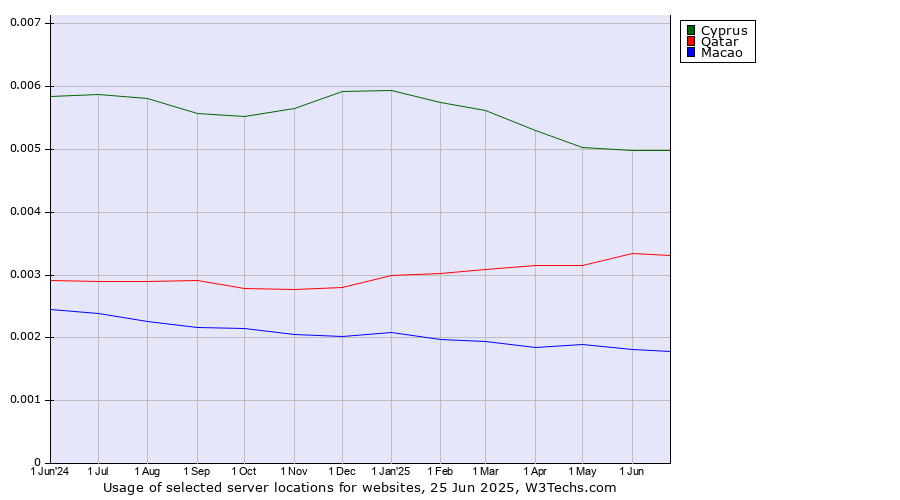 Historical trends in the usage of Cyprus vs. Qatar vs. Macao