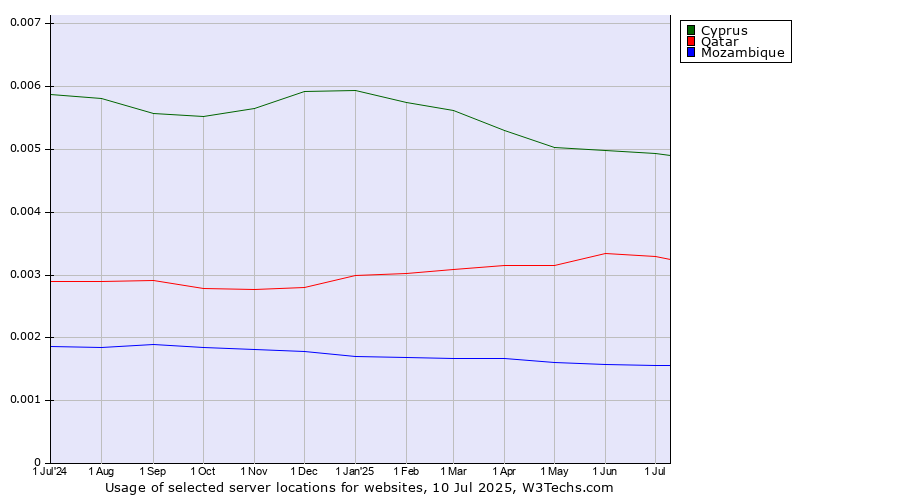 Historical trends in the usage of Cyprus vs. Qatar vs. Mozambique