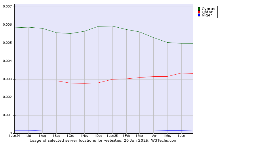 Historical trends in the usage of Cyprus vs. Qatar vs. Niger