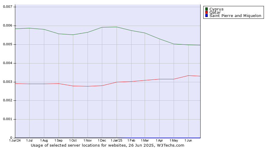 Historical trends in the usage of Cyprus vs. Qatar vs. Saint Pierre and Miquelon
