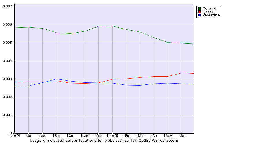 Historical trends in the usage of Cyprus vs. Qatar vs. Palestine