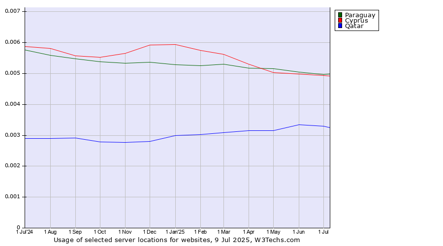 Historical trends in the usage of Paraguay vs. Cyprus vs. Qatar