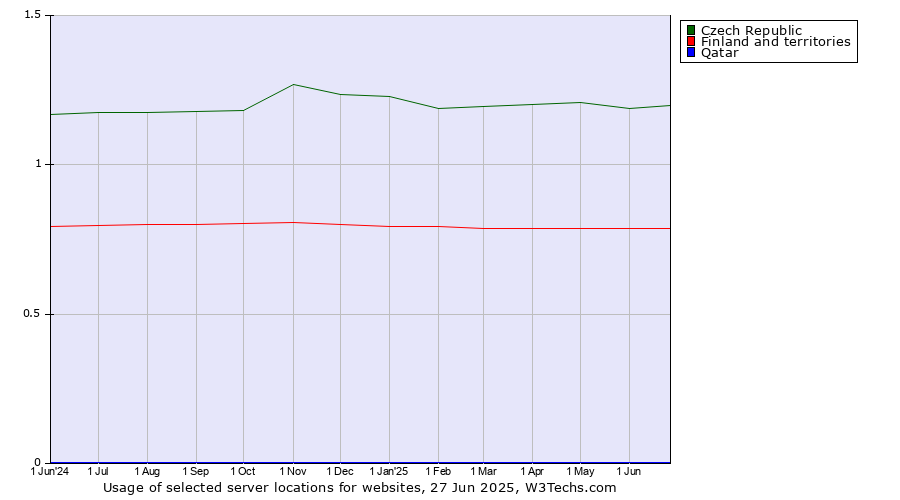 Historical trends in the usage of Czech Republic vs. Finland and territories vs. Qatar