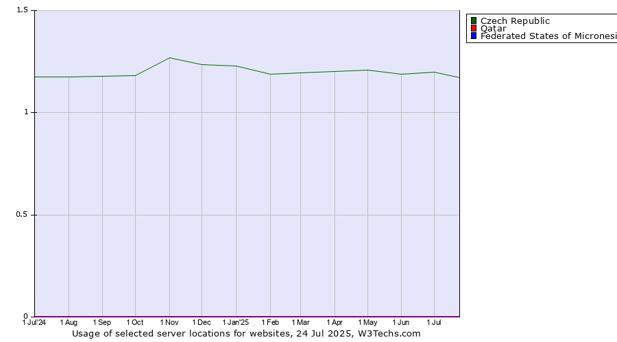 Historical trends in the usage of Czech Republic vs. Qatar vs. Federated States of Micronesia