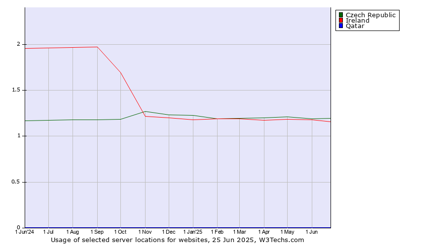 Historical trends in the usage of Czech Republic vs. Ireland vs. Qatar