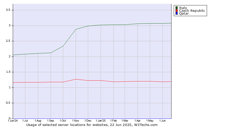 Historical trends in the usage of Italy vs. Czech Republic vs. Qatar