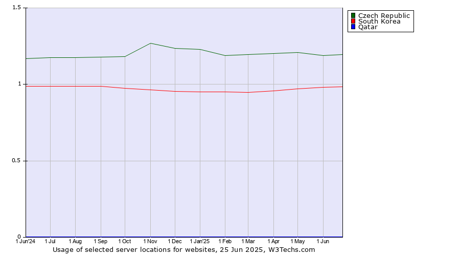 Historical trends in the usage of Czech Republic vs. South Korea vs. Qatar