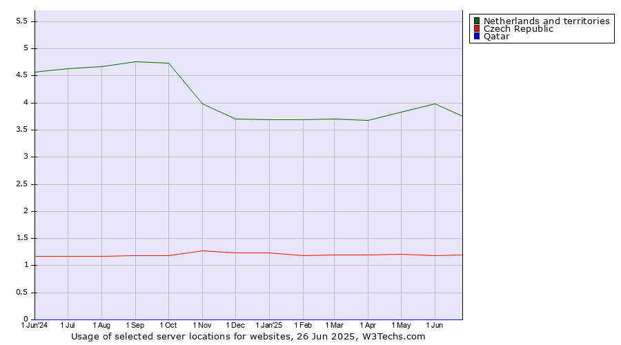 Historical trends in the usage of Netherlands and territories vs. Czech Republic vs. Qatar