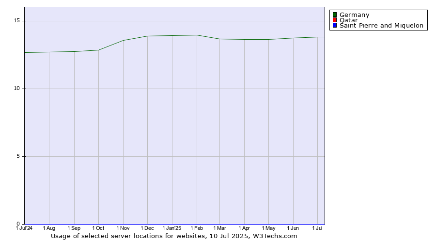Historical trends in the usage of Germany vs. Qatar vs. Saint Pierre and Miquelon