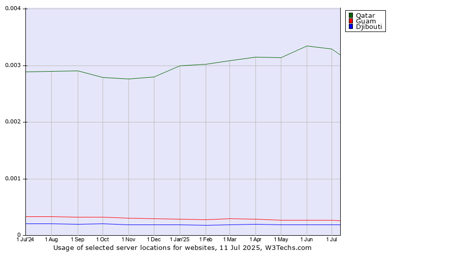 Historical trends in the usage of Qatar vs. Guam vs. Djibouti